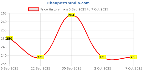 flipkart.com maadi Push & Pull Fighter Jet Toy Plane for Kids | Army Aircraft Pull Back Toy maadi Price History Graph from 5 Sep 2025 to 6 Oct 2025