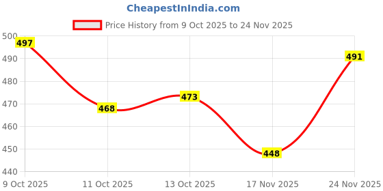 flipkart.com maadwara Women Wool Kurti Pant Dupatta Set maadwara Price History Graph from 9 Oct 2025 to 24 Nov 2025