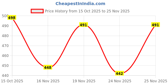 flipkart.com maadwara Women Wool Kurti Pant Dupatta Set maadwara Price History Graph from 15 Oct 2025 to 25 Nov 2025