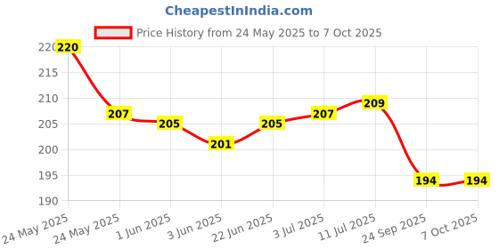 flipkart.com MAAENTERPRISE Weighing Scale Digital Heavy Duty Luggage Weigh MAchine Portable, Hook , 50Kg Weighing Scale Weighing Scale Price History Graph from 24 May 2025 to 7 Oct 2025