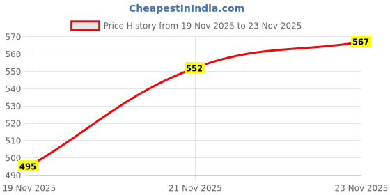 flipkart.com maaesa Printed Crepe Women Kaftan maaesa Price History Graph from 19 Nov 2025 to 23 Nov 2025