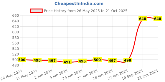 flipkart.com maaesa Women Comfort Fit Fit Color Block Club Collar Casual Shirt maaesa Price History Graph from 26 May 2025 to 20 Oct 2025