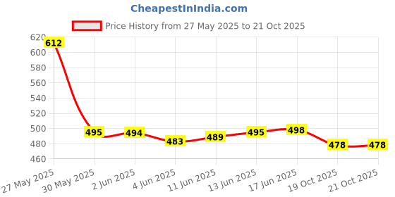 flipkart.com maaesa Women Regular Fit Dyed/Ombre Double Collar Casual Shirt maaesa Price History Graph from 27 May 2025 to 20 Oct 2025