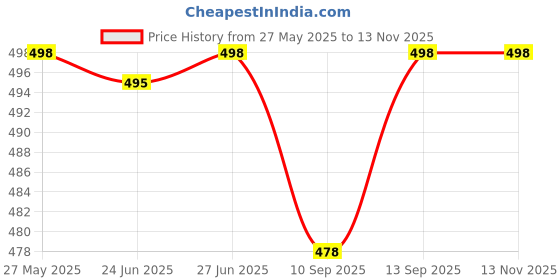 flipkart.com maaesa Women Regular Fit Solid Spread Collar Casual Shirt maaesa Price History Graph from 27 May 2025 to 13 Nov 2025
