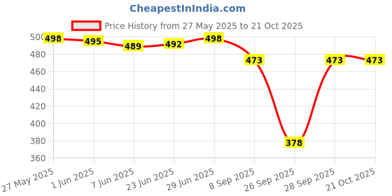 flipkart.com maaesa Women Regular Fit Solid Spread Collar Casual Shirt maaesa Price History Graph from 27 May 2025 to 21 Oct 2025