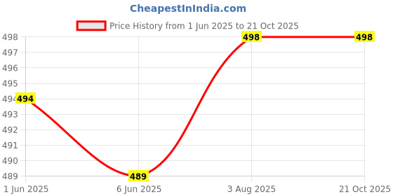 flipkart.com maaesa Women Regular Fit Solid Spread Collar Casual Shirt maaesa Price History Graph from 1 Jun 2025 to 20 Oct 2025