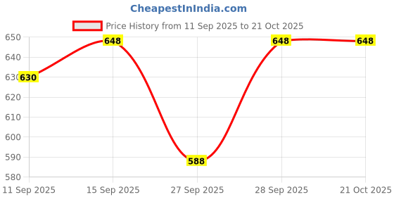 flipkart.com maaesa Women Relaxed Fit Fit Dyed/Ombre Spread Collar Casual Shirt maaesa Price History Graph from 11 Sep 2025 to 20 Oct 2025