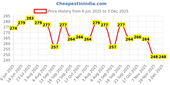 flipkart.com maaghi Stylish Portable Cutlery Set with Case - Fork and Spoon (Green) Stainless Steel Cutlery Set maaghi Price History Graph from 6 Jun 2025 to 3 Dec 2025