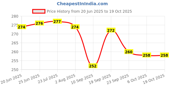 flipkart.com maaghi Stylish Portable Cutlery Set with Case - Fork and Spoon (Yellow) Stainless Steel Cutlery Set maaghi Price History Graph from 20 Jun 2025 to 18 Oct 2025