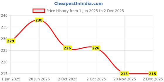 flipkart.com maaghi Stylish Portable Pink Cutlery Set with Case - Fork, Spoon, and Chopsticks Stainless Steel Cutlery Set maaghi Price History Graph from 1 Jun 2025 to 1 Dec 2025