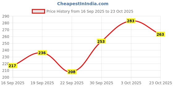 flipkart.com maahhit Men Slim Mid Rise Black Jeans maahhit Price History Graph from 16 Sep 2025 to 22 Oct 2025