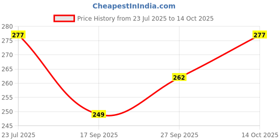flipkart.com maahhit Men Slim Mid Rise Black Jeans maahhit Price History Graph from 23 Jul 2025 to 14 Oct 2025