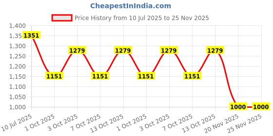 flipkart.com maahi fab Embroidered Men Waistcoat maahi fab Price History Graph from 10 Jul 2025 to 25 Nov 2025