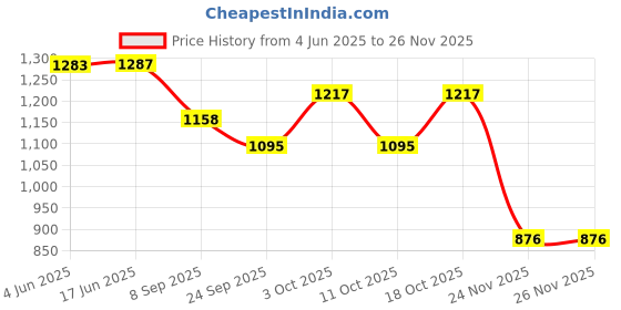 flipkart.com maahi fab Printed Men Waistcoat maahi fab Price History Graph from 4 Jun 2025 to 24 Nov 2025