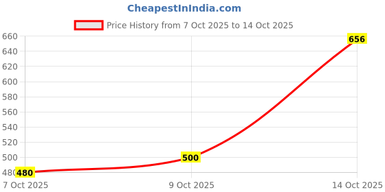 flipkart.com maahit Men Loose Fit Mid Rise Grey Jeans maahit Price History Graph from 7 Oct 2025 to 14 Oct 2025