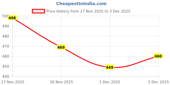 flipkart.com maahit Men Loose Fit Mid Rise Grey Jeans maahit Price History Graph from 17 Nov 2025 to 3 Dec 2025