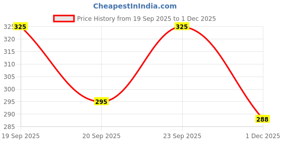 flipkart.com maahit Men Slim Low Rise Black Jeans maahit Price History Graph from 19 Sep 2025 to 1 Dec 2025