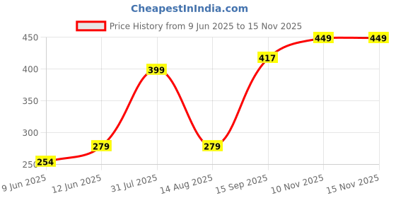 flipkart.com maahixa 16 Colors Gradual Rotating LED Night Lamp Projector with Remote Control for Room Night Lamp maahixa Price History Graph from 9 Jun 2025 to 14 Nov 2025