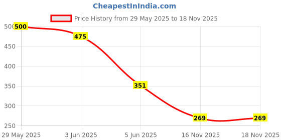 flipkart.com maahixa Panda Lamp, Panda Touch Silicone Lamp, Birthday Gift for Girls and Boys Night Lamp maahixa Price History Graph from 29 May 2025 to 16 Nov 2025