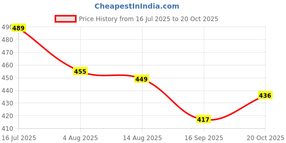 flipkart.com maahixa Portable Gas Stove And Picnic Butane Gas Burner For Outdoor Camping, Travelling, Stainless Steel Manual Gas Stove maahixa Price History Graph from 16 Jul 2025 to 20 Oct 2025
