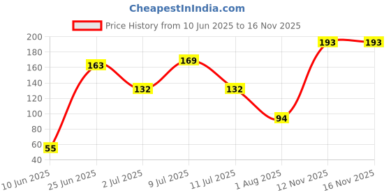 flipkart.com maahiya spring hair remover maahiya Price History Graph from 10 Jun 2025 to 16 Nov 2025