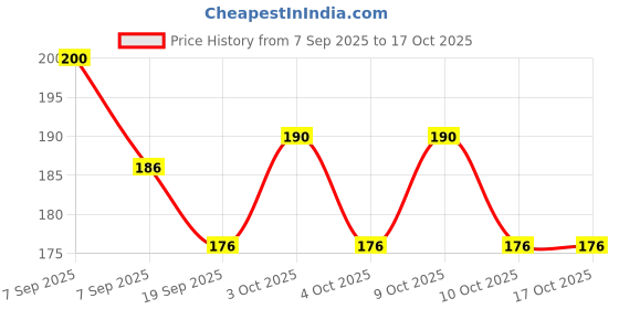 flipkart.com maaiee Baby Wash with Pure Cow Ghee Blended in Fresh Ayurveda maaiee Price History Graph from 7 Sep 2025 to 16 Oct 2025