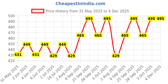 flipkart.com maajee Cow & Buffalo Food - Cow Feed & Health Supplement - Increase Milk Production Pet Health Supplements maajee Price History Graph from 31 May 2025 to 4 Dec 2025