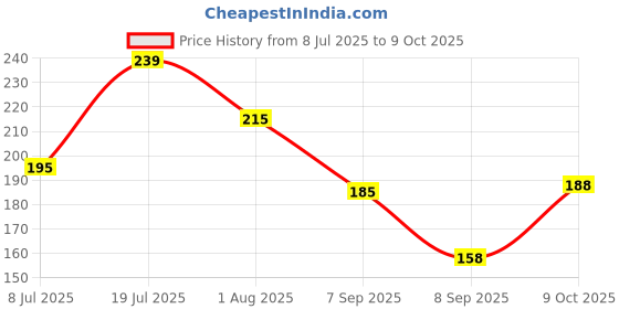 flipkart.com maajee Solid Wire Connector maajee Price History Graph from 8 Jul 2025 to 9 Oct 2025