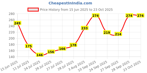 flipkart.com maajisa Casual Regular Sleeves Printed Women Beige Top maajisa Price History Graph from 15 Jun 2025 to 23 Oct 2025