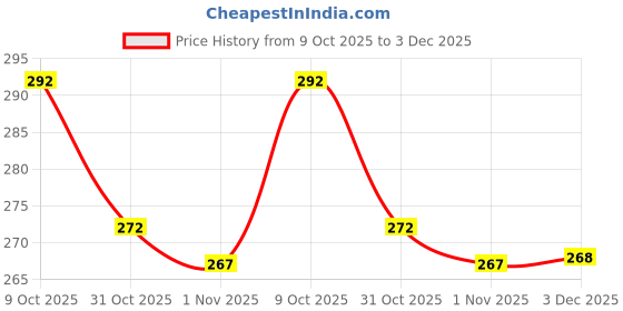 flipkart.com maajisa Women Printed Viscose Rayon Flared Kurta maajisa Price History Graph from 9 Oct 2025 to 3 Dec 2025