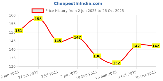 flipkart.com maakarnifab Mini Monster Trucks Friction Powered Cars for Kids maakarnifab Price History Graph from 2 Jun 2025 to 26 Oct 2025
