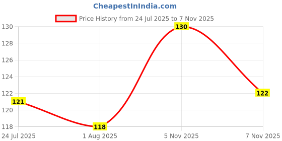 flipkart.com maaki Plastic Utility Container - 2500 ml maaki Price History Graph from 24 Jul 2025 to 7 Nov 2025