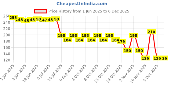 flipkart.com maaki Premium Trivets Essential Kitchen use Silicone, Matty finishing for stainer Trivet maaki Price History Graph from 1 Jun 2025 to 4 Dec 2025