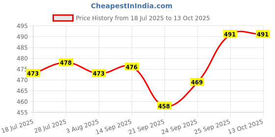 flipkart.com maalaxmi store Ceramic Soup Bowl maalaxmi store Price History Graph from 18 Jul 2025 to 13 Oct 2025