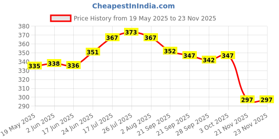 flipkart.com maalaxmi store Pack of 6 Ceramic TEA CUP SET WITH GREEN DESIHN HOTEL maalaxmi store Price History Graph from 19 May 2025 to 23 Nov 2025