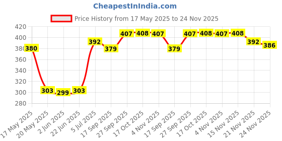 flipkart.com maalgodam 1 L Glass Water Jug maalgodam Price History Graph from 17 May 2025 to 24 Nov 2025