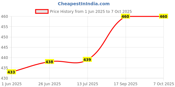 flipkart.com maalgodam Clear Glass Serving Rectangular Shape Snacks Tray Serveware for Fruit, Dry Fruits , breads etc. by Maapgodam Tray maalgodam Price History Graph from 1 Jun 2025 to 7 Oct 2025
