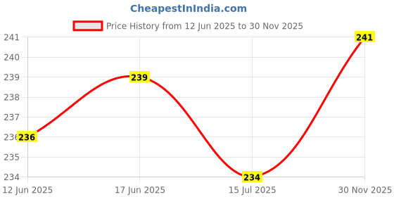 flipkart.com maalgoodies Sathya Sai Baba Wooden Photo Frame Digital Reprint 10 inch x 8 inch Painting maalgoodies Price History Graph from 12 Jun 2025 to 30 Nov 2025