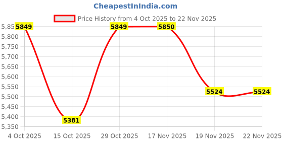 flipkart.com maalove ES-01 maalove Price History Graph from 4 Oct 2025 to 22 Nov 2025