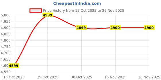 flipkart.com maalove Kids Study & Drawing Board with Stool | Chalk & Whiteboard | Learning & Activity maalove Price History Graph from 15 Oct 2025 to 26 Nov 2025