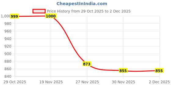 flipkart.com maaluv Musical 3-in-1 Walker maaluv Price History Graph from 29 Oct 2025 to 2 Dec 2025