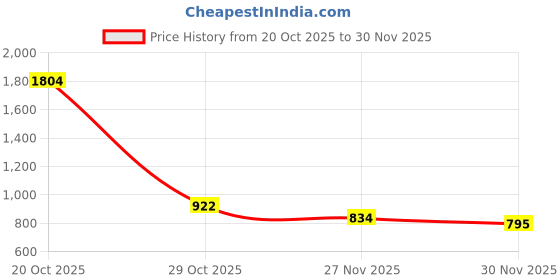 flipkart.com maaluv Musical 3-in-1 Walker maaluv Price History Graph from 20 Oct 2025 to 29 Nov 2025