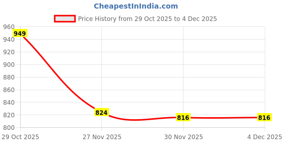 flipkart.com maaluv Musical 3-in-1 Walker maaluv Price History Graph from 29 Oct 2025 to 4 Dec 2025