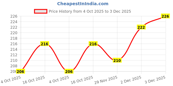 flipkart.com maan impex Cotton Blend Solid Multicolor Women Dupatta maan impex Price History Graph from 4 Oct 2025 to 3 Dec 2025