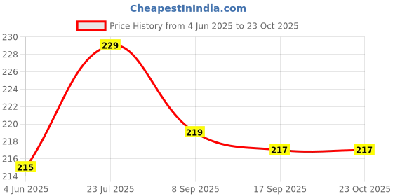 flipkart.com Maan International Alpine Loop Compatible with iWatch Band Ultra 49mm 45mm 44mm 42mm Polyester G-Hook Strap for iWatch Ultra Series SE 8/7/6/5/4/3/2/1 Smart Watch Strap Price History Graph from 4 Jun 2025 to 23 Oct 2025