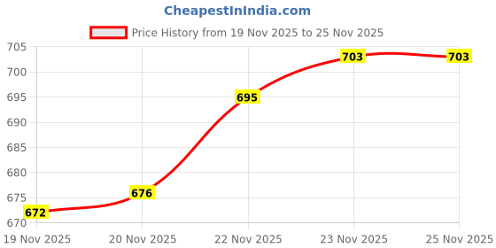 flipkart.com Maan M1 Nebulizer Price History Graph from 19 Nov 2025 to 25 Nov 2025