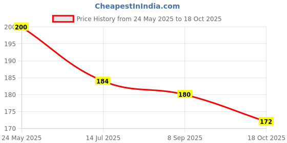 flipkart.com maan Men Sandal maan Price History Graph from 24 May 2025 to 18 Oct 2025