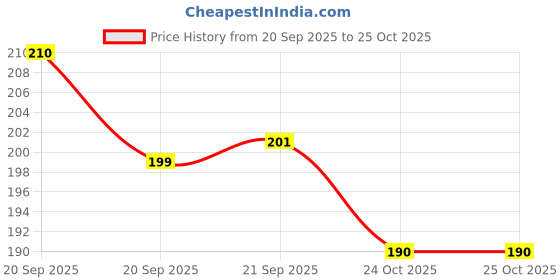 flipkart.com maan Men Sandal maan Price History Graph from 20 Sep 2025 to 25 Oct 2025