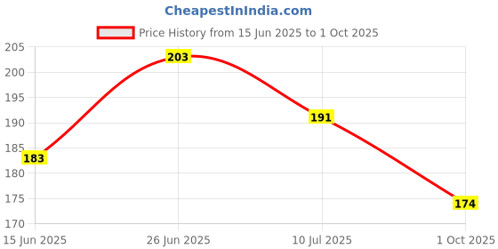 flipkart.com maan Men Slippers maan Price History Graph from 15 Jun 2025 to 1 Oct 2025