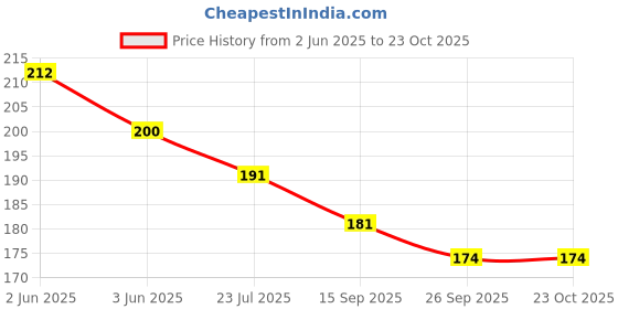 flipkart.com maan Men Slippers maan Price History Graph from 2 Jun 2025 to 23 Oct 2025